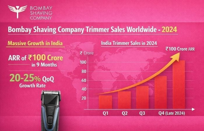 Bombay Shaving Company Trimmer Sales Worldwide