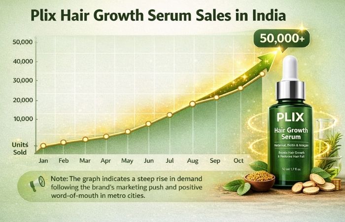 Plix Hair Growth Serum Sales in India